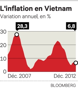 Vietnam, le pays vient d'enregistrer sa plus faible croissance depuis 1999
